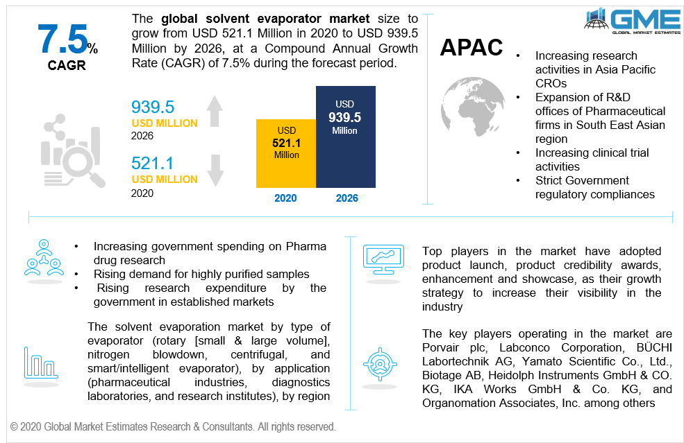 Solvent Evaporation Market